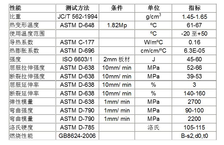 APVC防腐瓦的性能指標圖